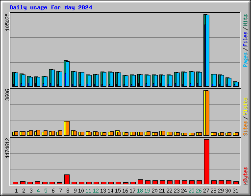 Daily usage for May 2024