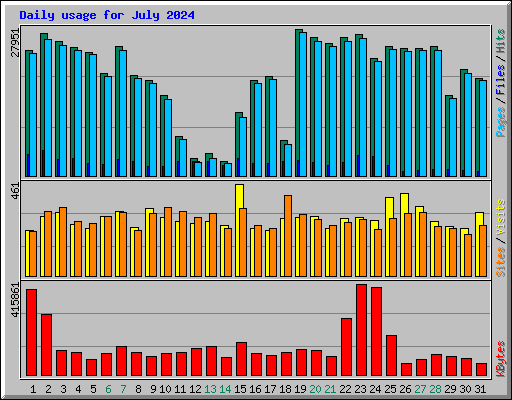 Daily usage for July 2024