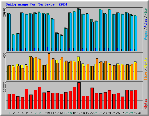 Daily usage for September 2024