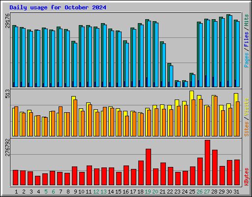 Daily usage for October 2024