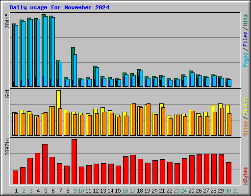 Daily usage for November 2024
