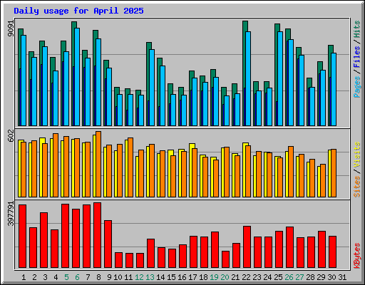 Daily usage for April 2025