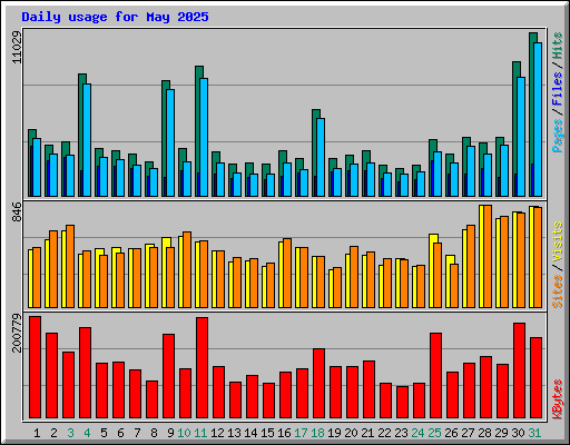 Daily usage for May 2025