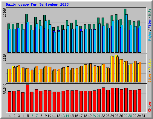 Daily usage for September 2025