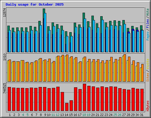 Daily usage for October 2025