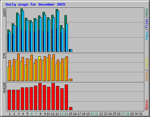 Daily usage for December 2025