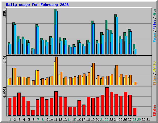Daily usage for February 2026
