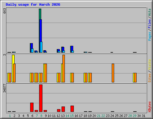 Daily usage for March 2026
