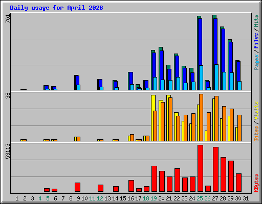 Daily usage for April 2026