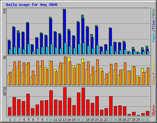 Daily usage for May 2026