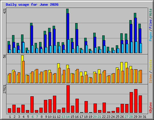 Daily usage for June 2026