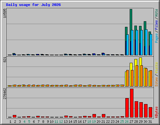 Daily usage for July 2026