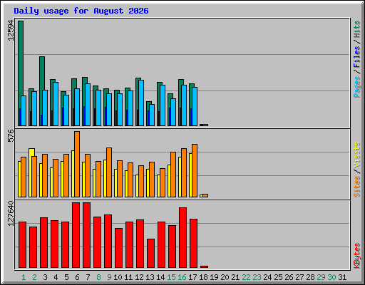 Daily usage for August 2026
