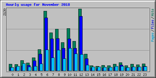 Hourly usage for November 2018
