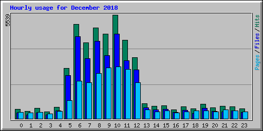 Hourly usage for December 2018
