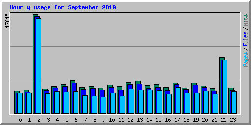 Hourly usage for September 2019