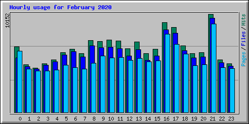 Hourly usage for February 2020