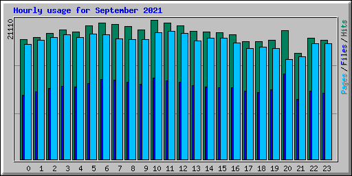 Hourly usage for September 2021