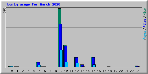 Hourly usage for March 2026
