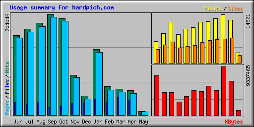 Usage summary for hardpich.com